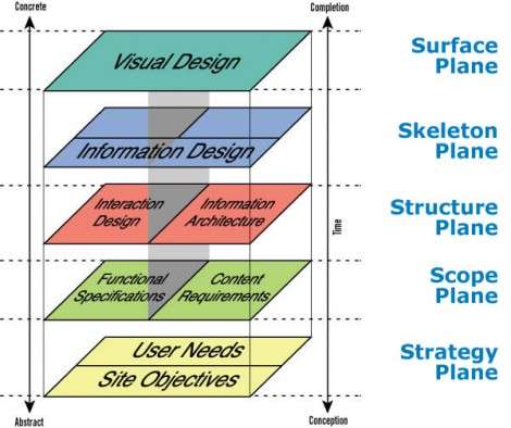 Jesse James Garrett's "Elements of User Experience Design"
