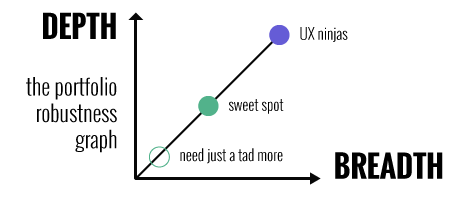 UX-Beginners-Minimum-Viable-Portfolio-Breadth-vs-Depth-graph