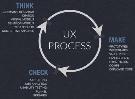 Lean UX Process