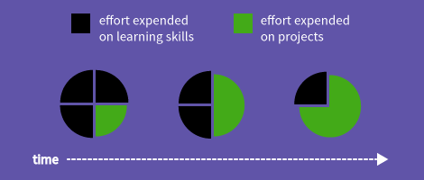 UXB-Minimalism-Design-Project-Skills-Graph-2