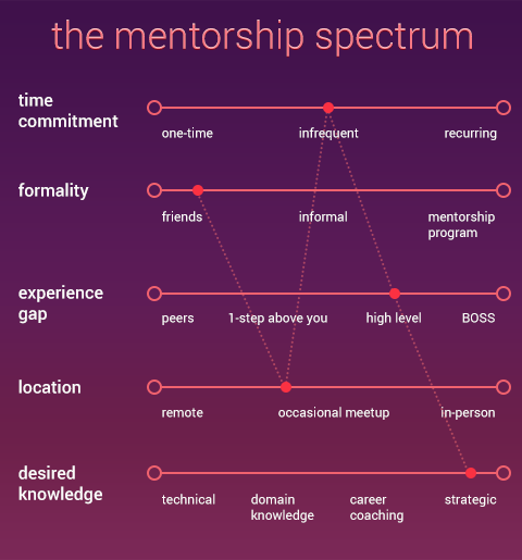 UX-Beginner-mentorship-spectrum