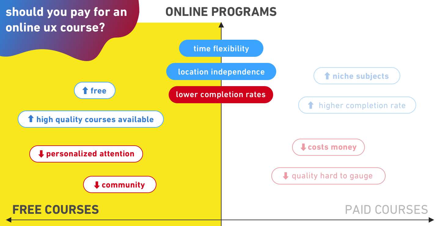 free-online-ux-course-evaluate