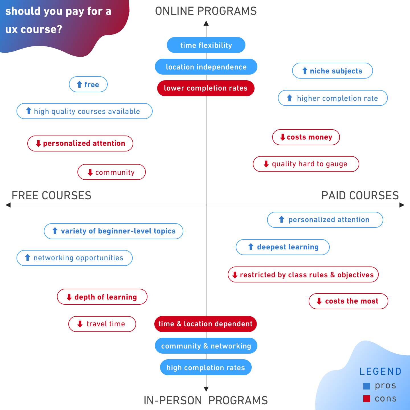 should-you-pay-for-a-ux-course-diagram