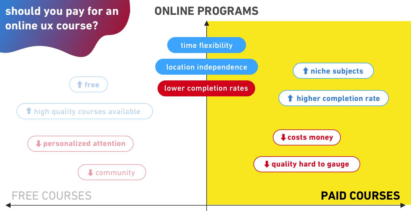 should-you-pay-for-a-ux-course-paid-online