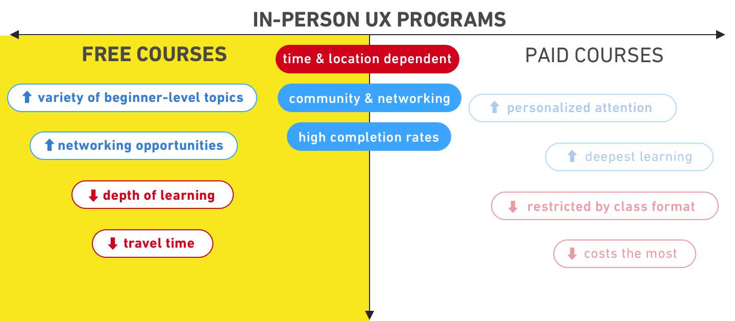 should-you-pay-for-ux-course-in-person-free