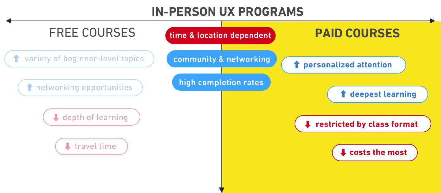 should-you-pay-for-ux-course-in-person-paid