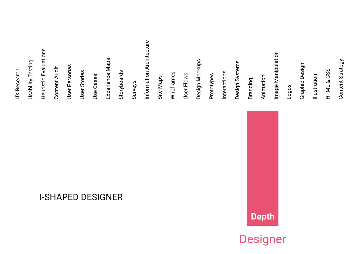 An I-shaped designer is someone who is highly-specialized in a skill such as animation.