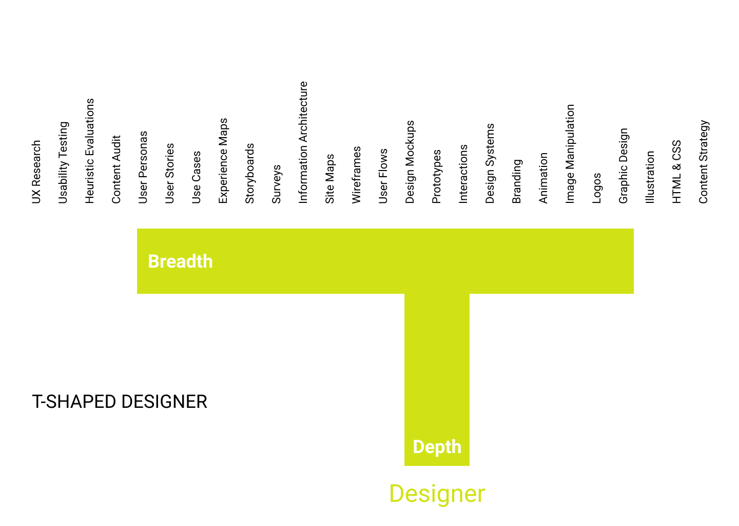 A T-shaped designer is someone with depth in a little bit of everything but might have more depth in prototyping and design mockups.